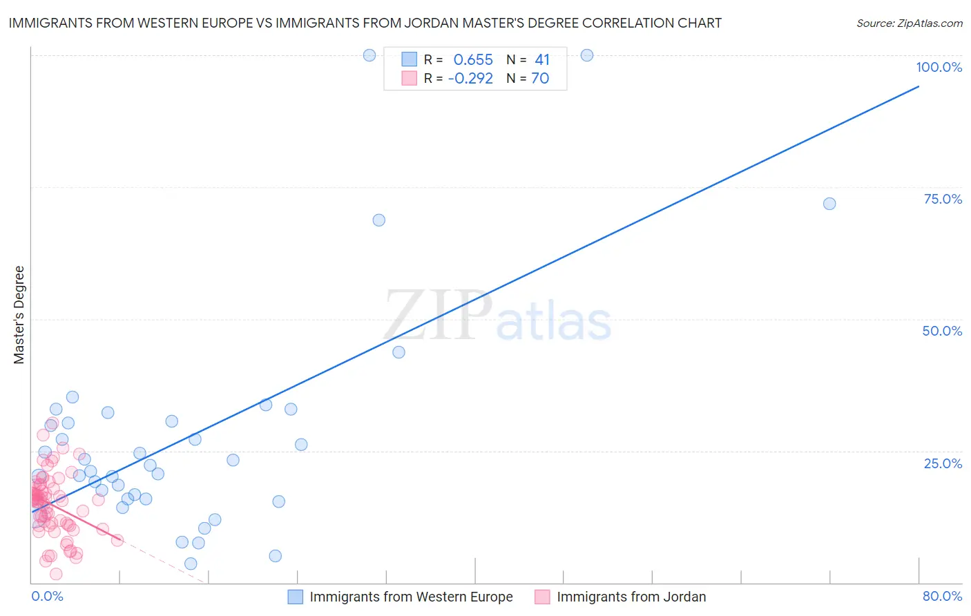 Immigrants from Western Europe vs Immigrants from Jordan Master's Degree