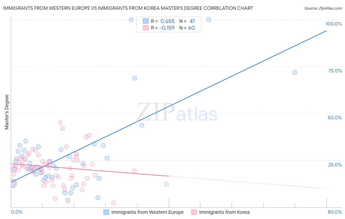 Immigrants from Western Europe vs Immigrants from Korea Master's Degree