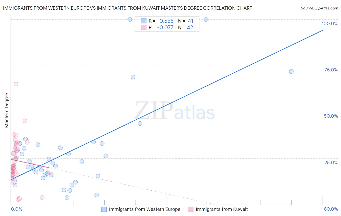 Immigrants from Western Europe vs Immigrants from Kuwait Master's Degree