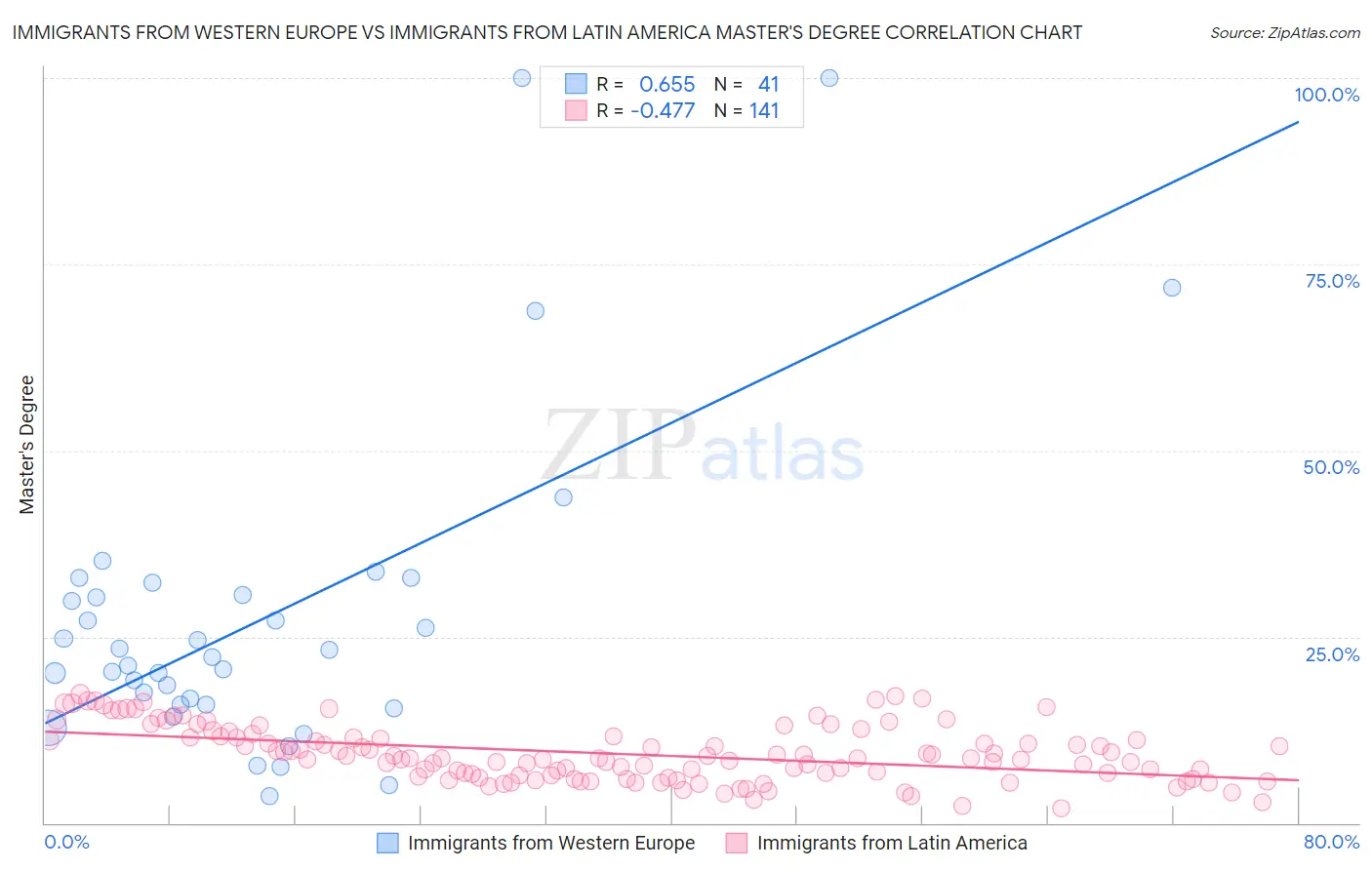 Immigrants from Western Europe vs Immigrants from Latin America Master's Degree