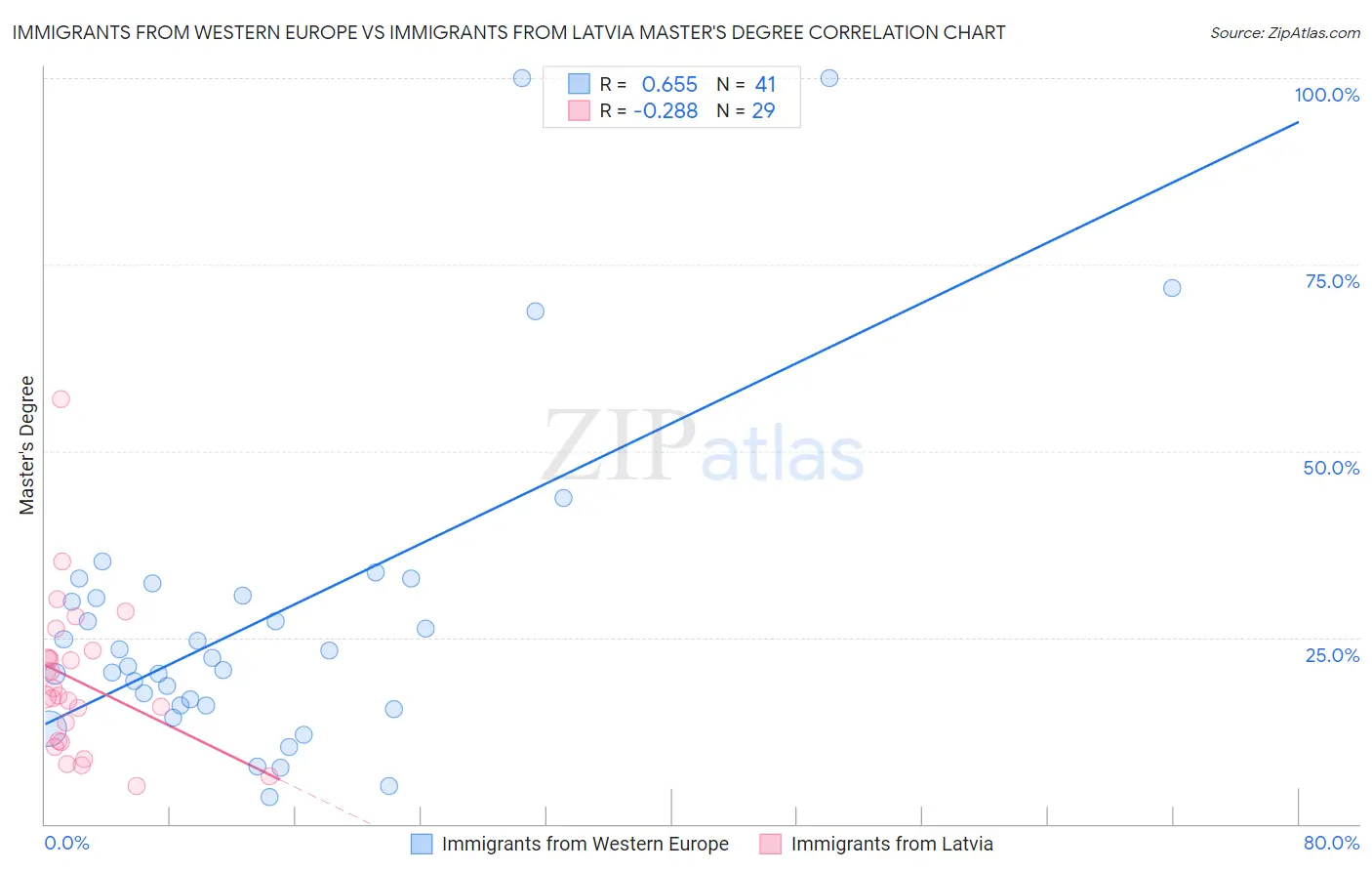 Immigrants from Western Europe vs Immigrants from Latvia Master's Degree