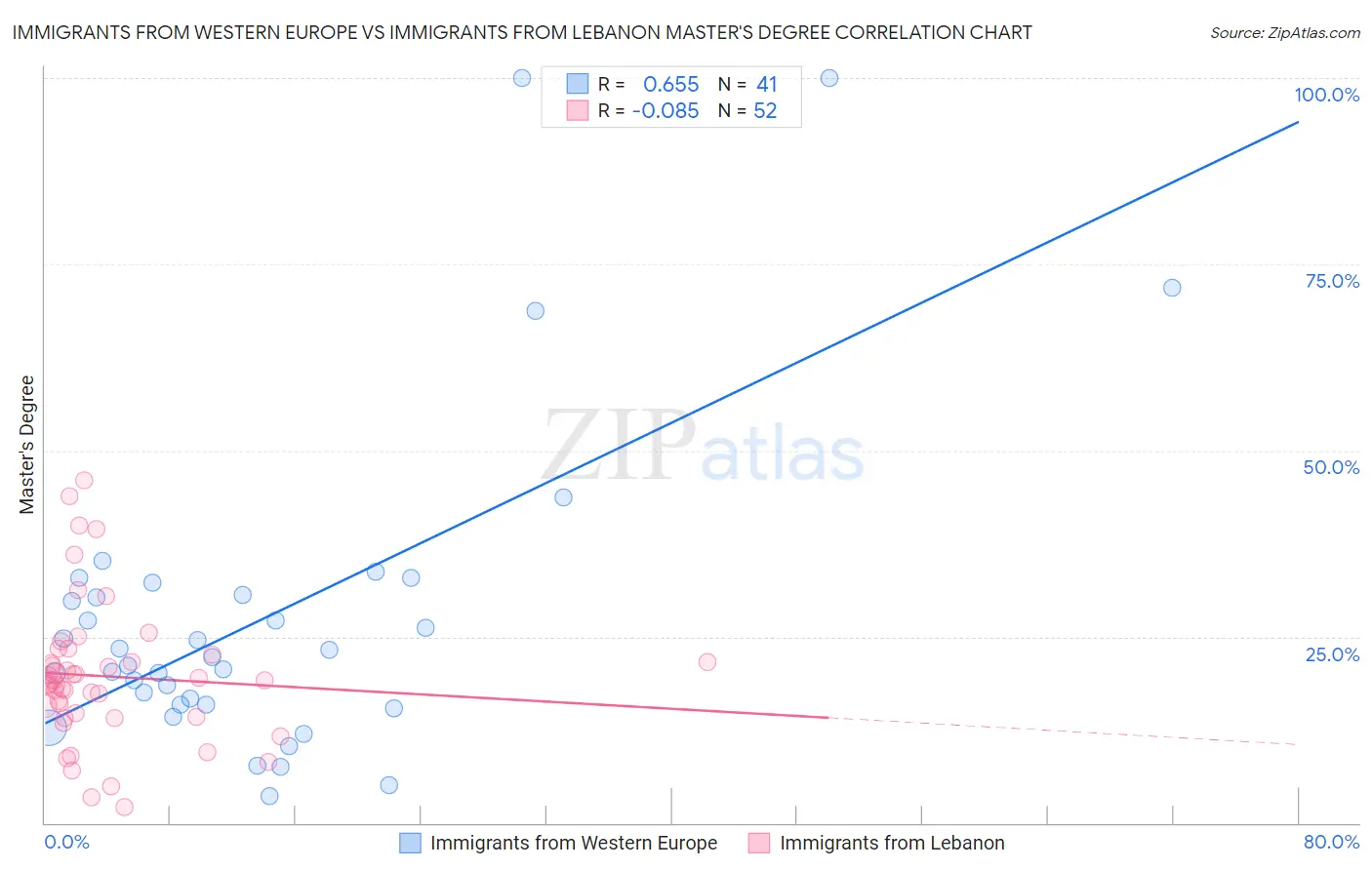 Immigrants from Western Europe vs Immigrants from Lebanon Master's Degree