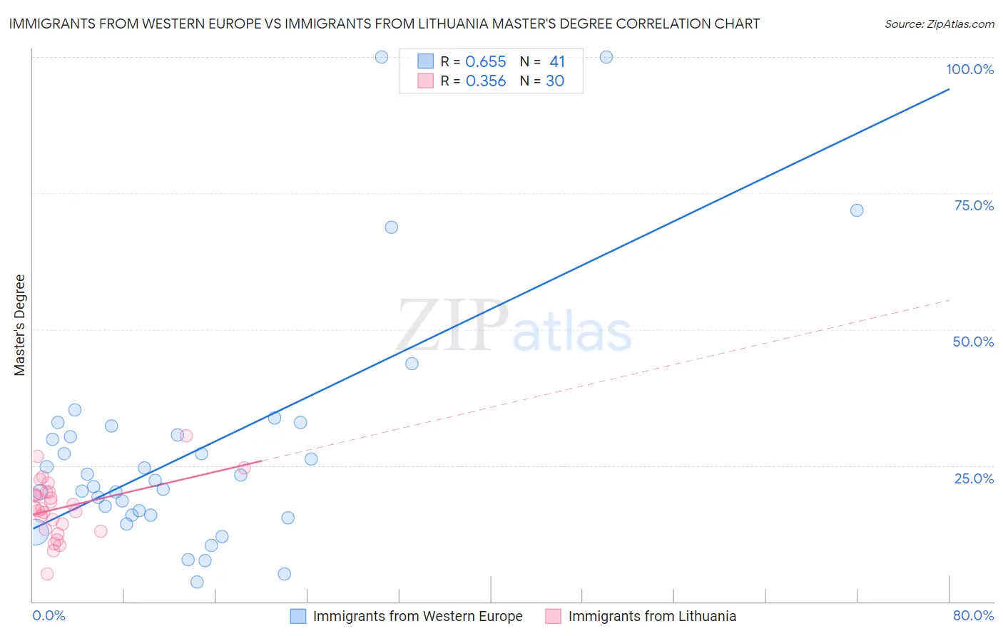 Immigrants from Western Europe vs Immigrants from Lithuania Master's Degree