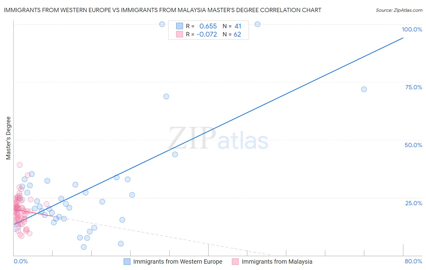 Immigrants from Western Europe vs Immigrants from Malaysia Master's Degree