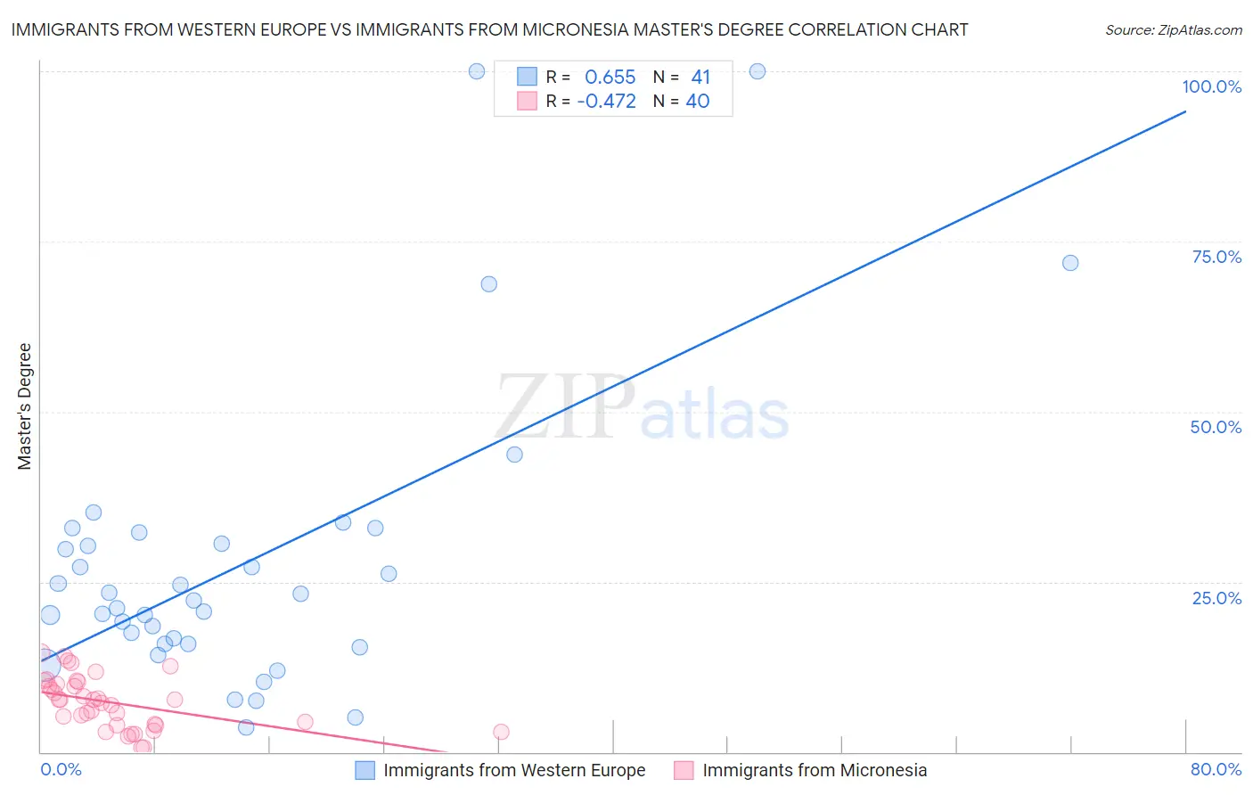Immigrants from Western Europe vs Immigrants from Micronesia Master's Degree