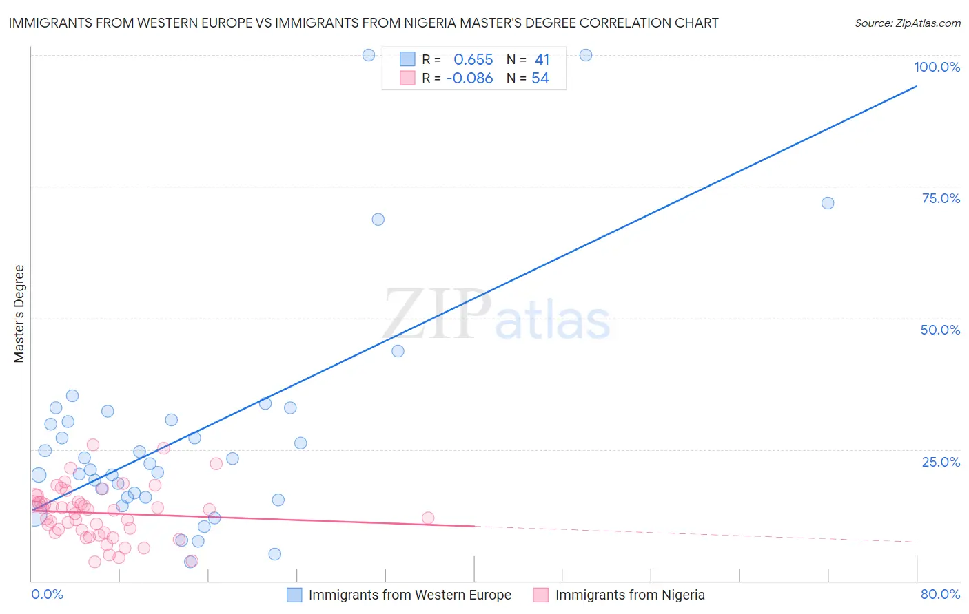 Immigrants from Western Europe vs Immigrants from Nigeria Master's Degree