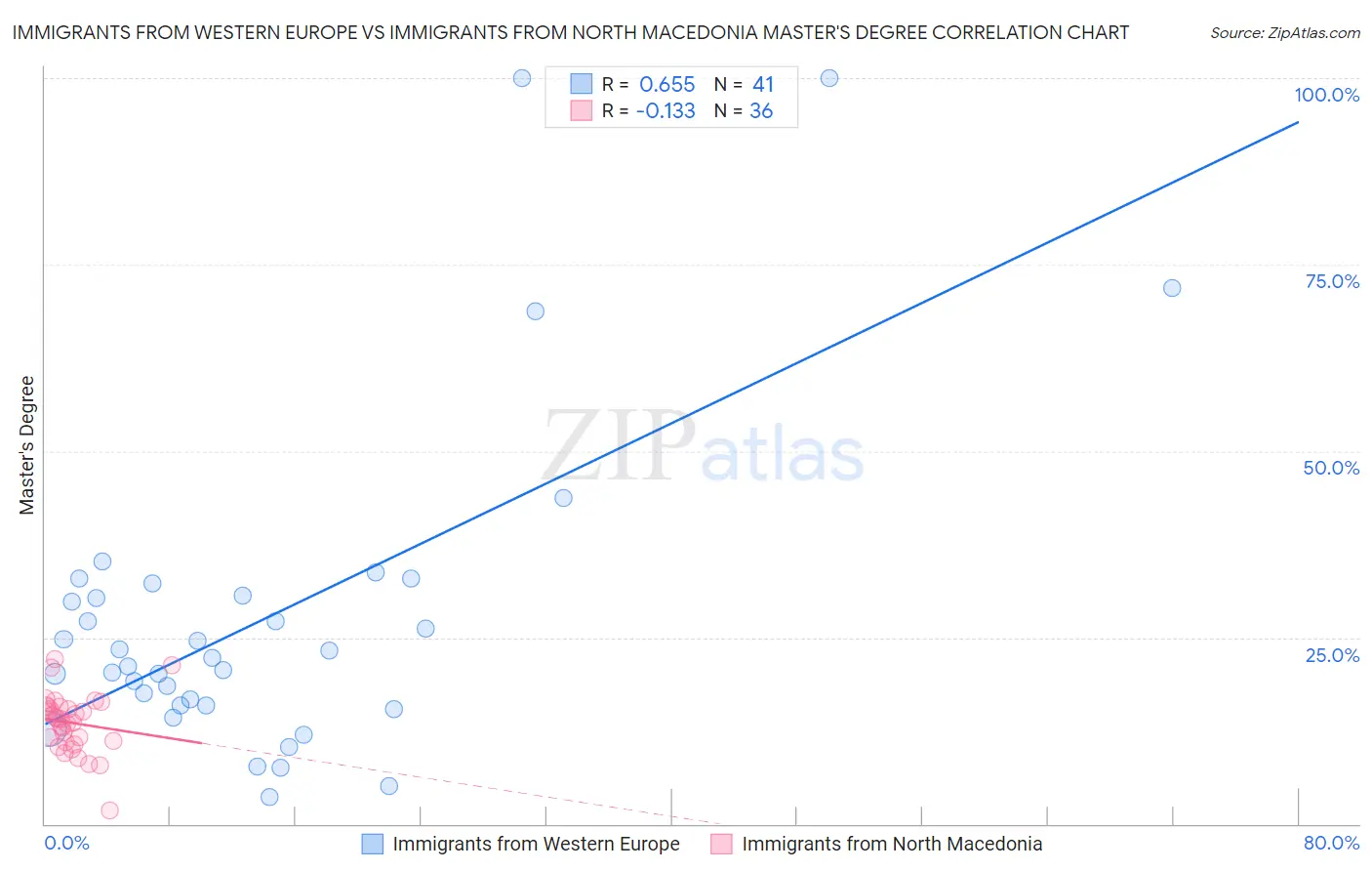 Immigrants from Western Europe vs Immigrants from North Macedonia Master's Degree