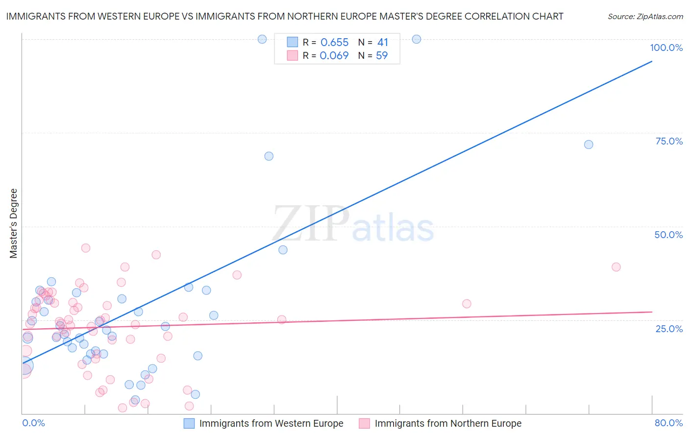 Immigrants from Western Europe vs Immigrants from Northern Europe Master's Degree