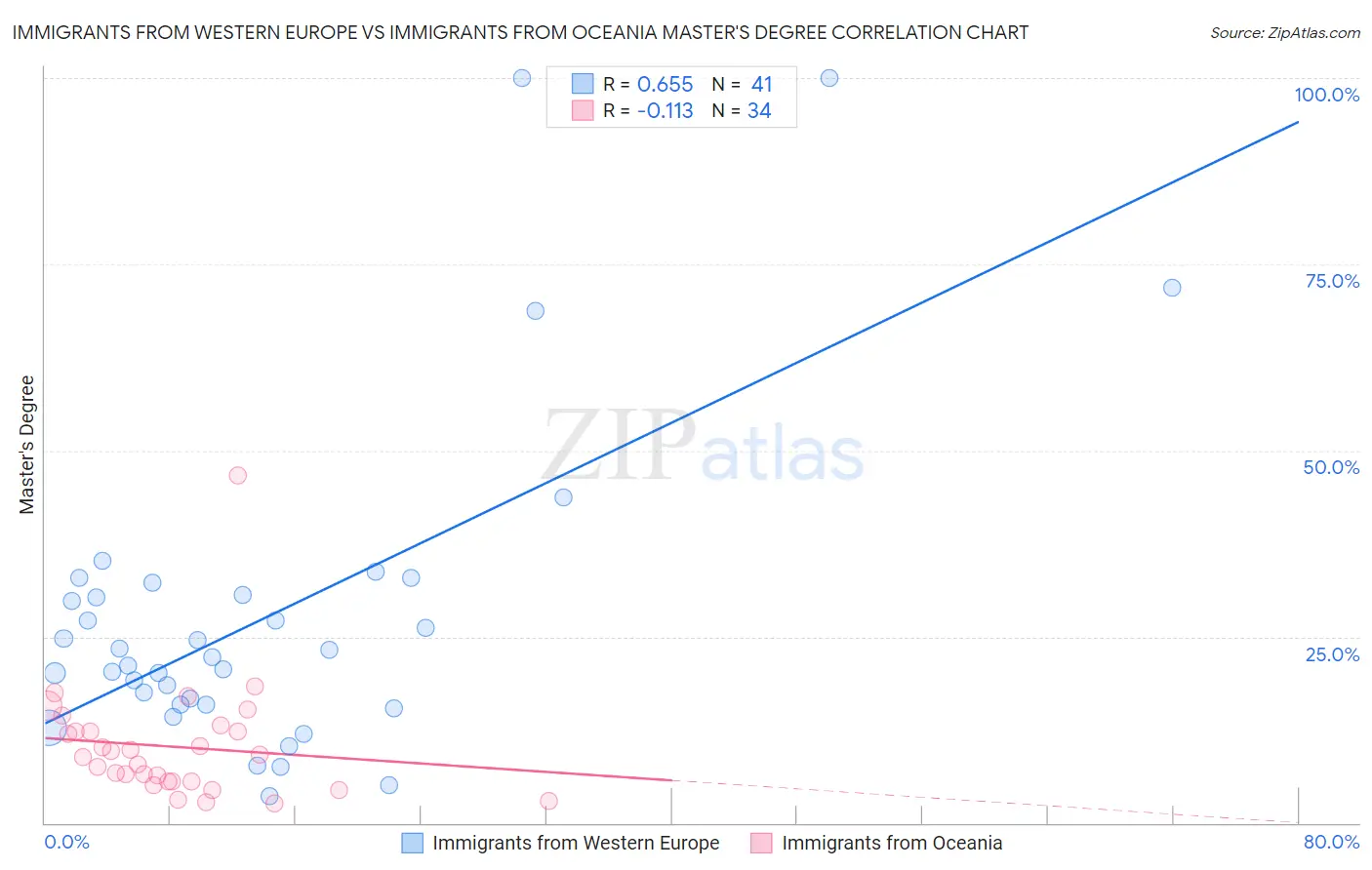Immigrants from Western Europe vs Immigrants from Oceania Master's Degree