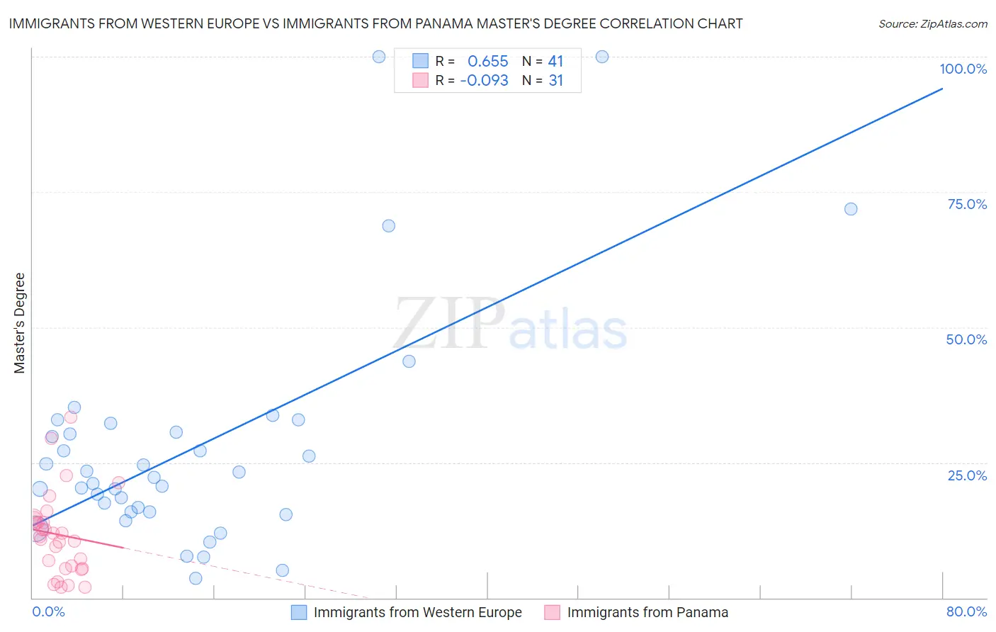 Immigrants from Western Europe vs Immigrants from Panama Master's Degree