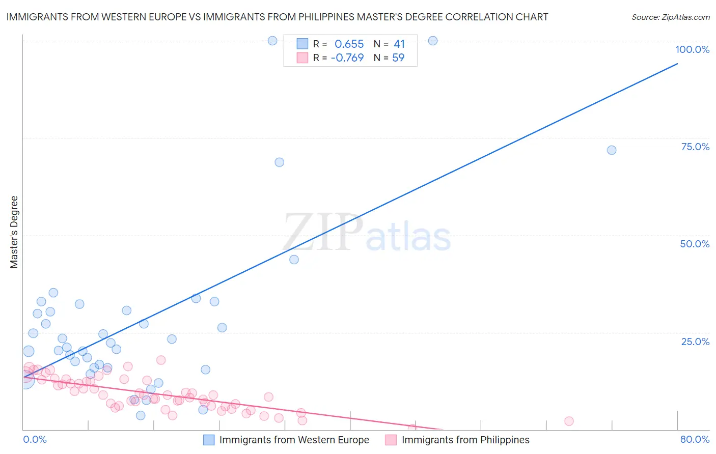 Immigrants from Western Europe vs Immigrants from Philippines Master's Degree