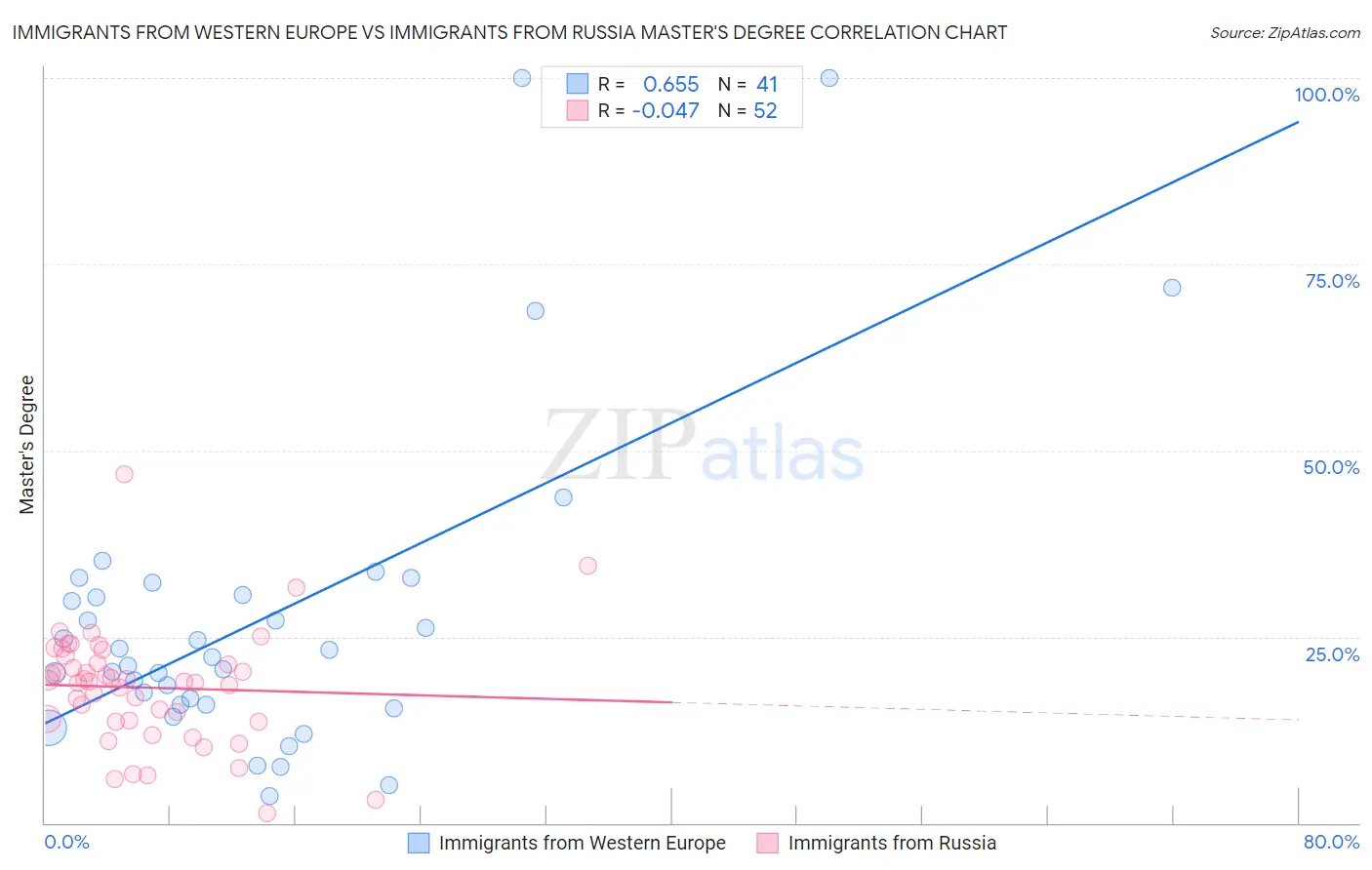 Immigrants from Western Europe vs Immigrants from Russia Master's Degree