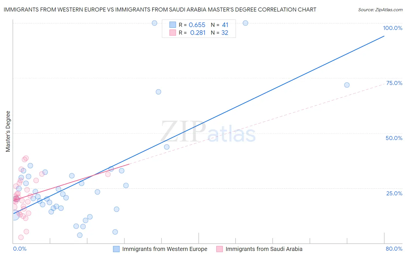 Immigrants from Western Europe vs Immigrants from Saudi Arabia Master's Degree