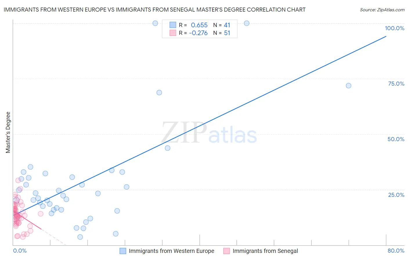 Immigrants from Western Europe vs Immigrants from Senegal Master's Degree