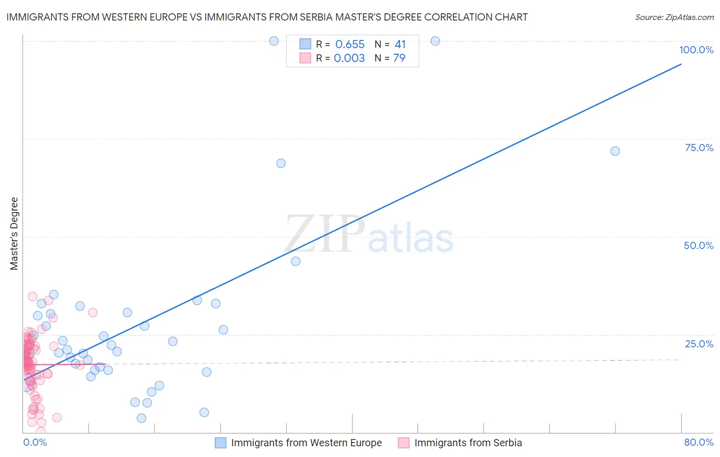 Immigrants from Western Europe vs Immigrants from Serbia Master's Degree