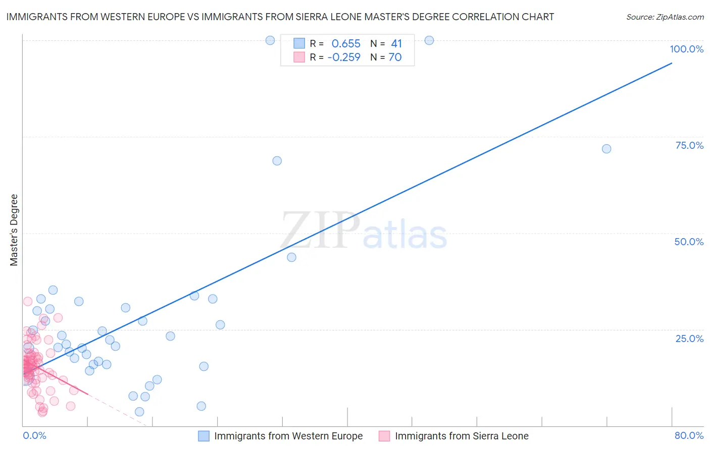 Immigrants from Western Europe vs Immigrants from Sierra Leone Master's Degree
