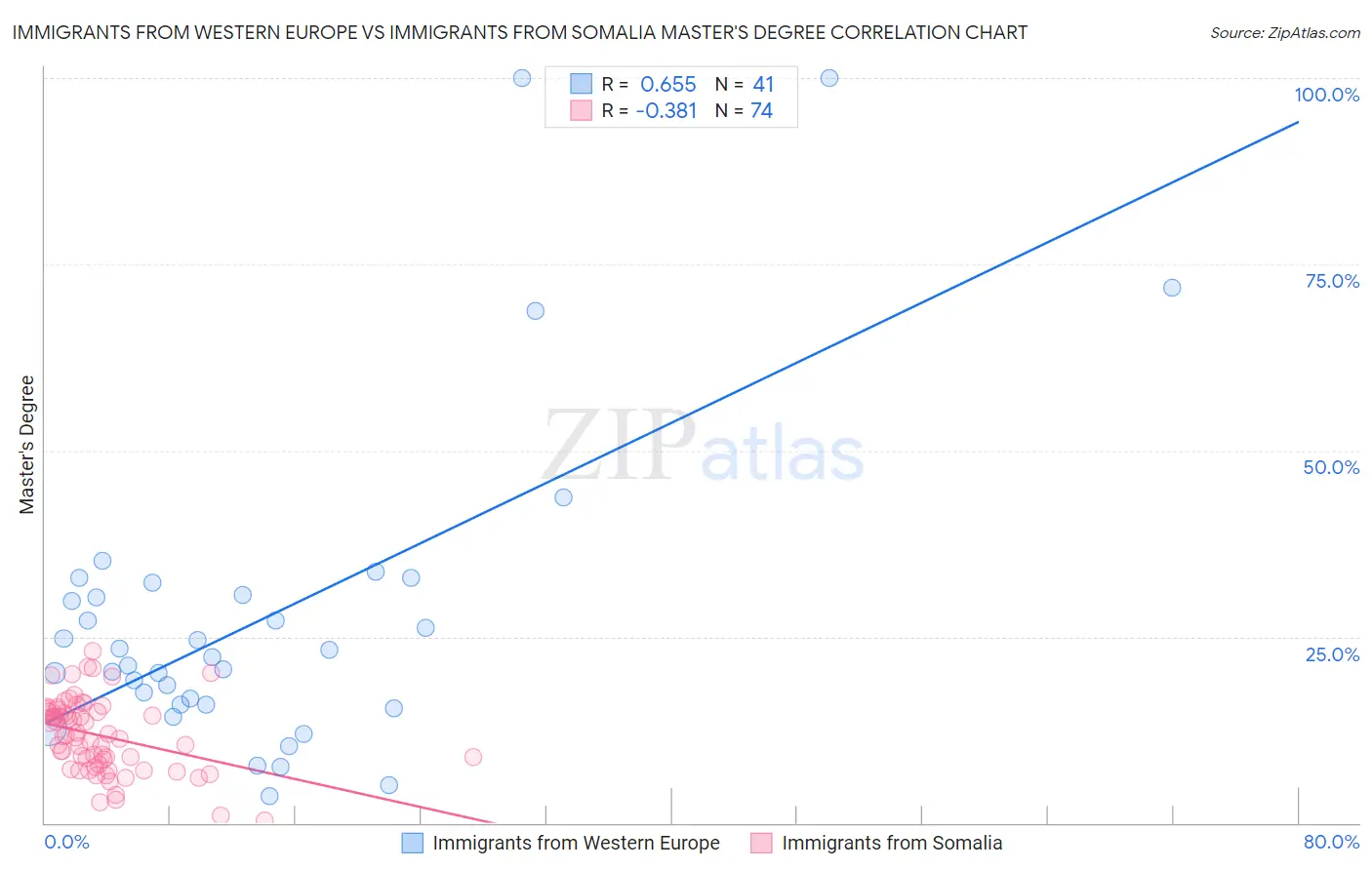 Immigrants from Western Europe vs Immigrants from Somalia Master's Degree