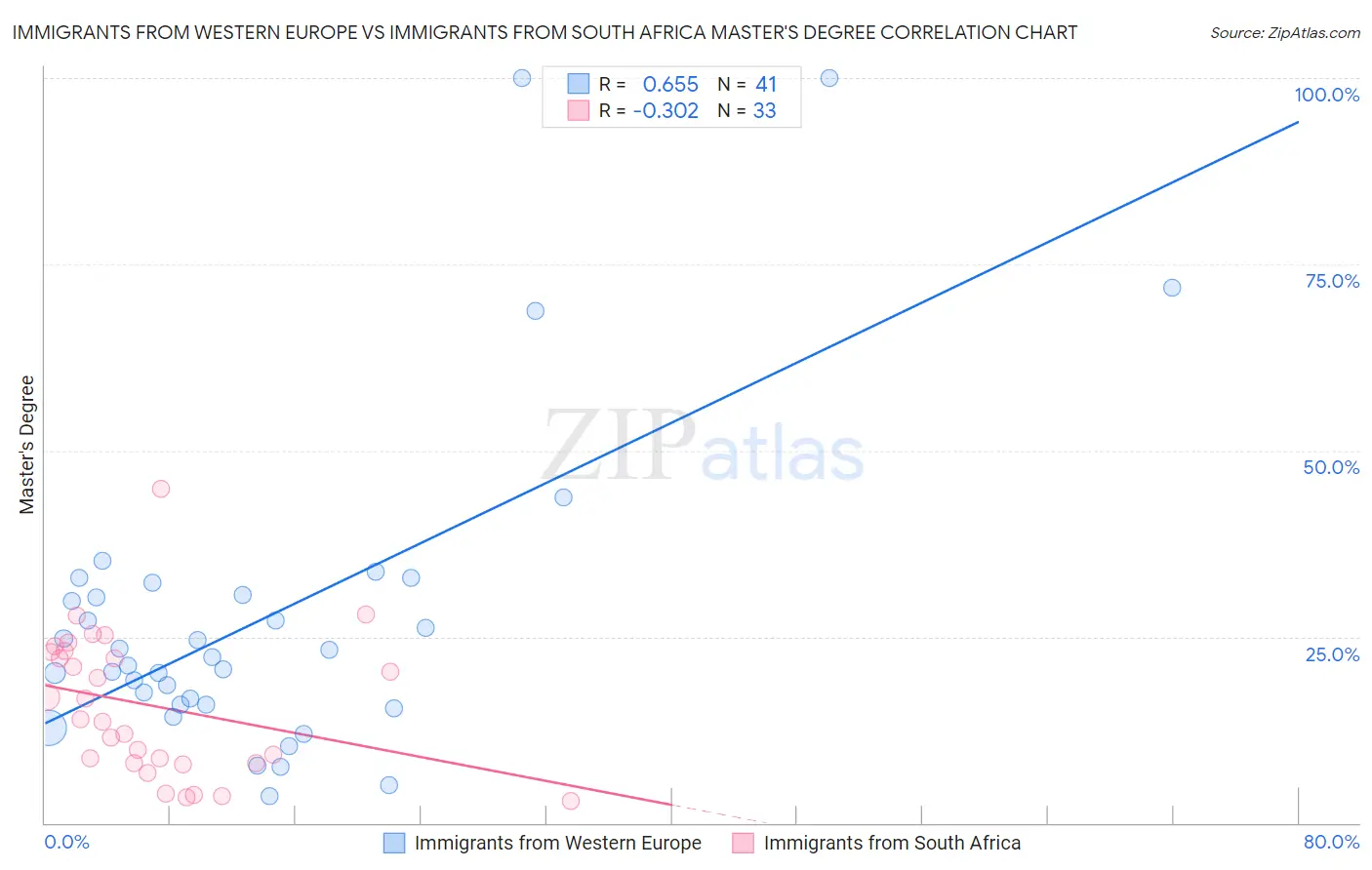 Immigrants from Western Europe vs Immigrants from South Africa Master's Degree