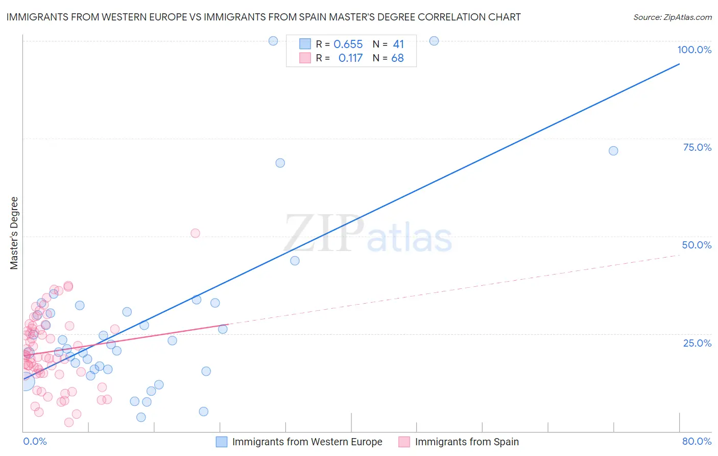 Immigrants from Western Europe vs Immigrants from Spain Master's Degree