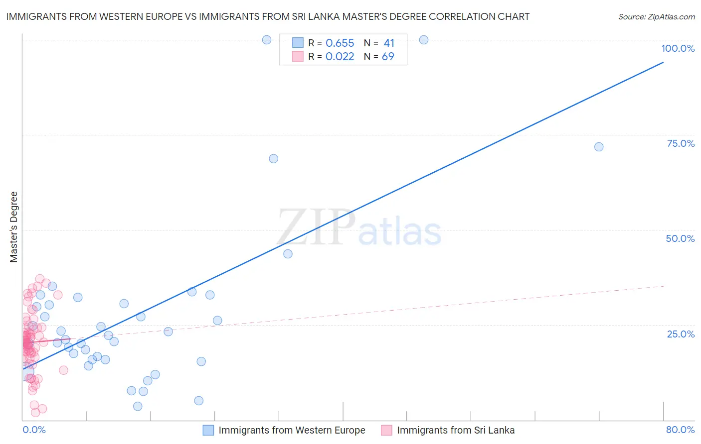 Immigrants from Western Europe vs Immigrants from Sri Lanka Master's Degree