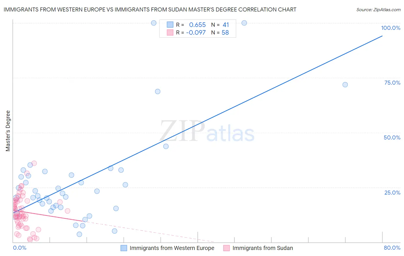 Immigrants from Western Europe vs Immigrants from Sudan Master's Degree
