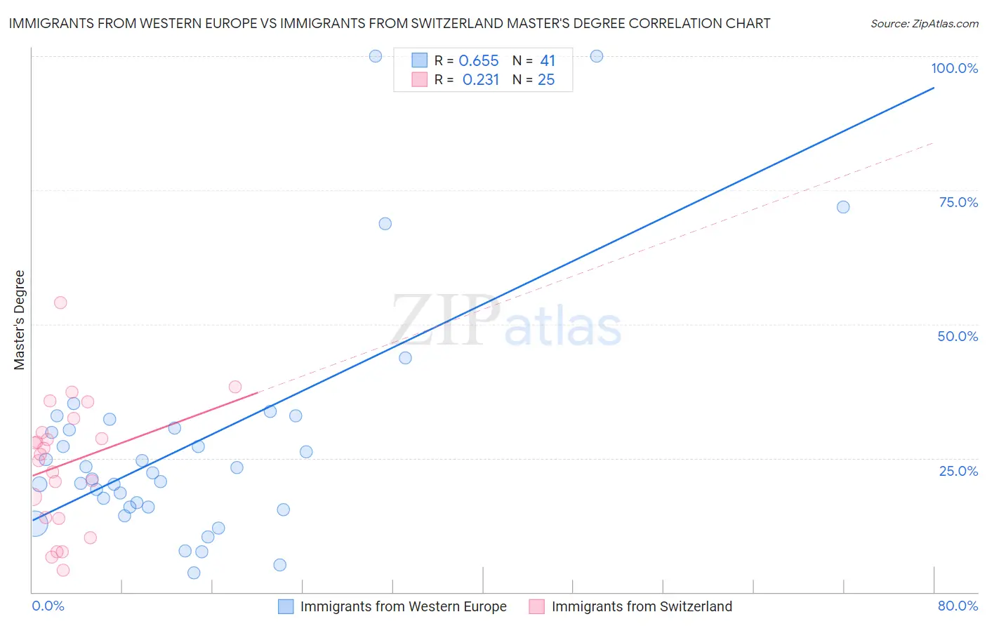 Immigrants from Western Europe vs Immigrants from Switzerland Master's Degree