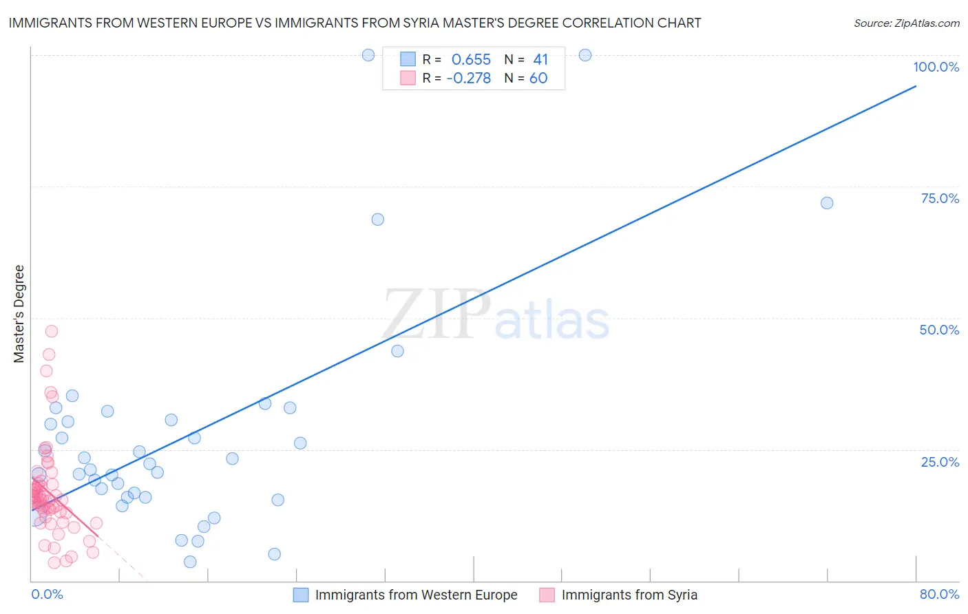 Immigrants from Western Europe vs Immigrants from Syria Master's Degree