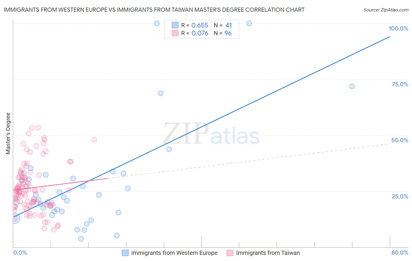 Immigrants from Western Europe vs Immigrants from Taiwan Master's Degree
