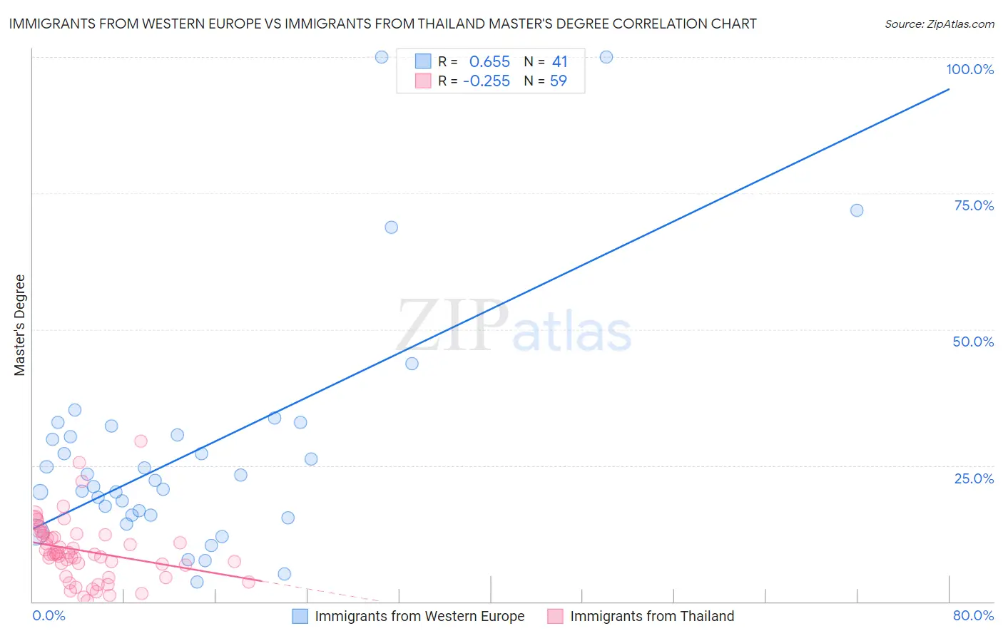 Immigrants from Western Europe vs Immigrants from Thailand Master's Degree