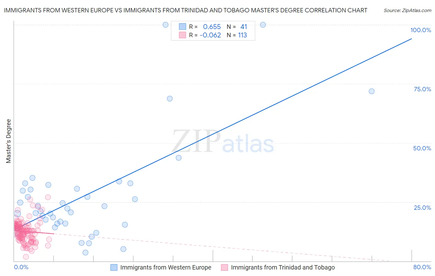 Immigrants from Western Europe vs Immigrants from Trinidad and Tobago Master's Degree