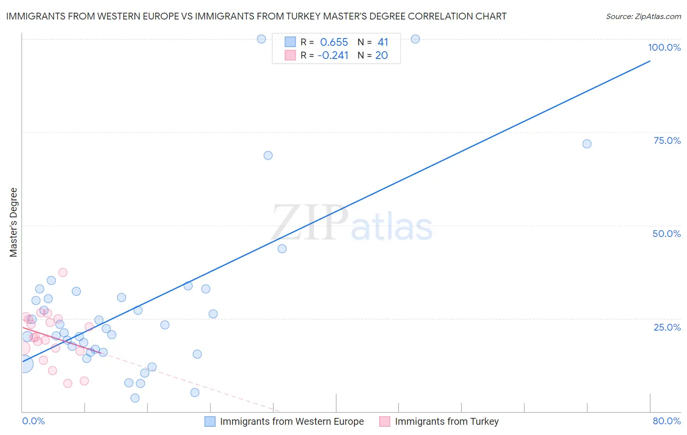 Immigrants from Western Europe vs Immigrants from Turkey Master's Degree