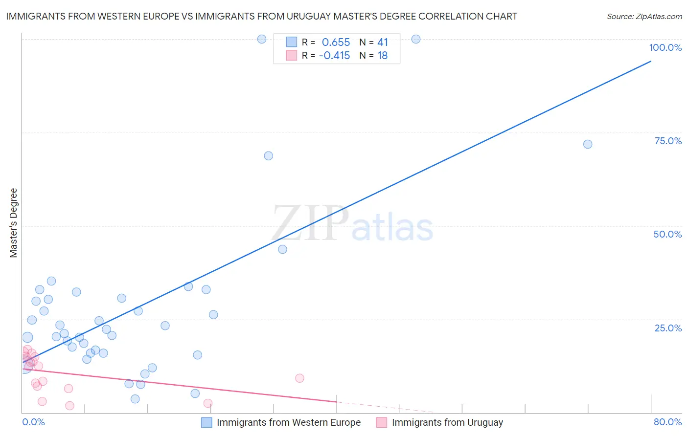 Immigrants from Western Europe vs Immigrants from Uruguay Master's Degree