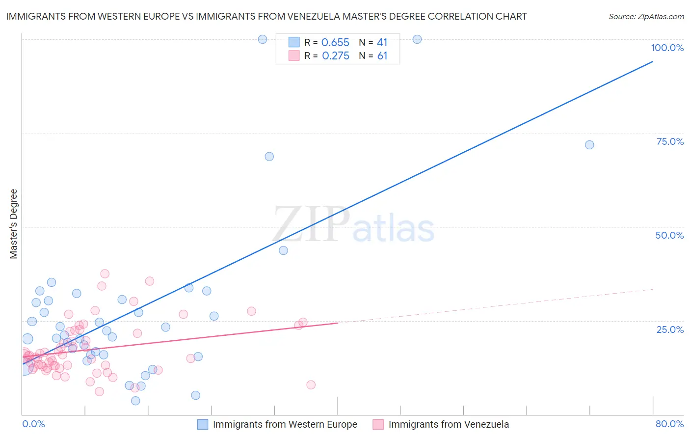 Immigrants from Western Europe vs Immigrants from Venezuela Master's Degree