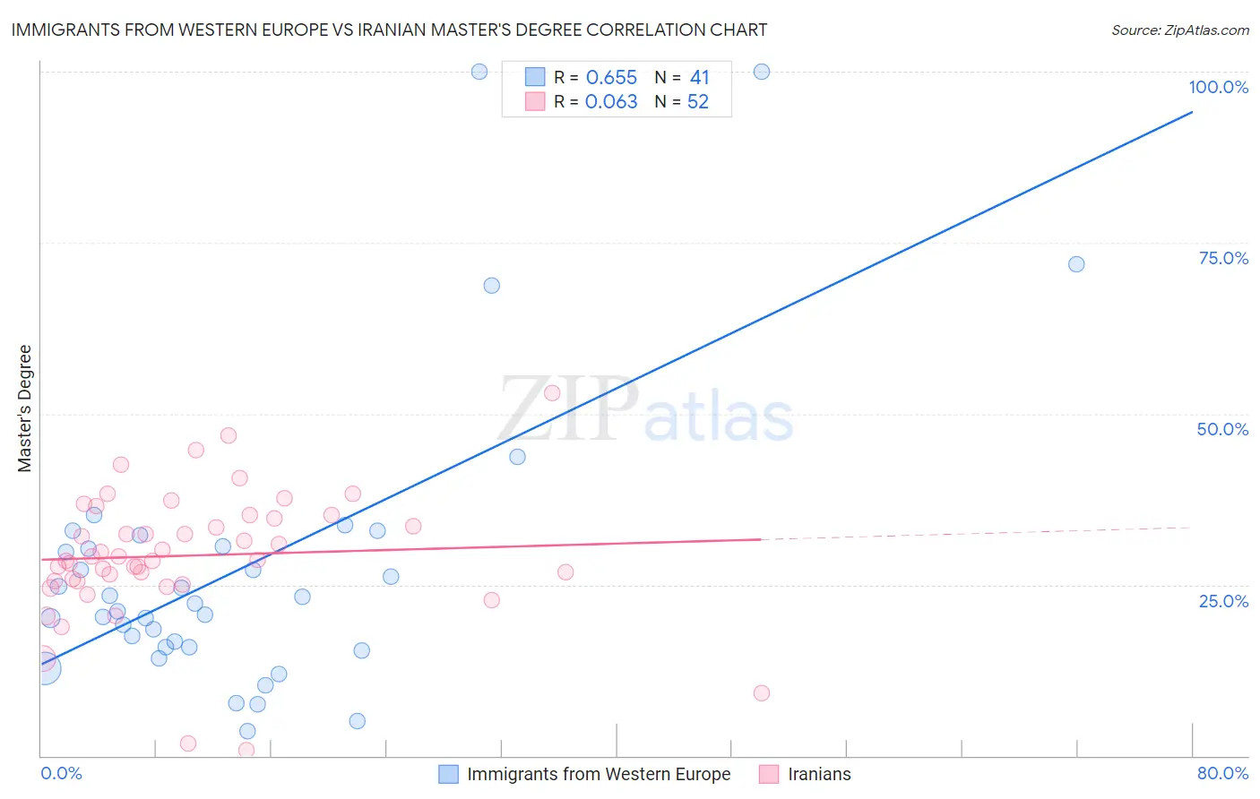 Immigrants from Western Europe vs Iranian Master's Degree