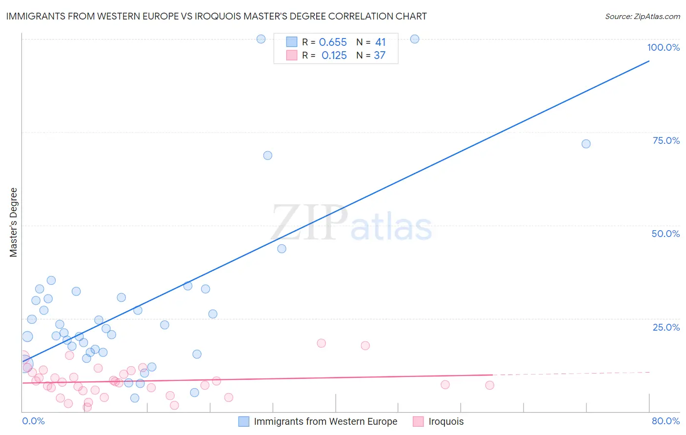 Immigrants from Western Europe vs Iroquois Master's Degree