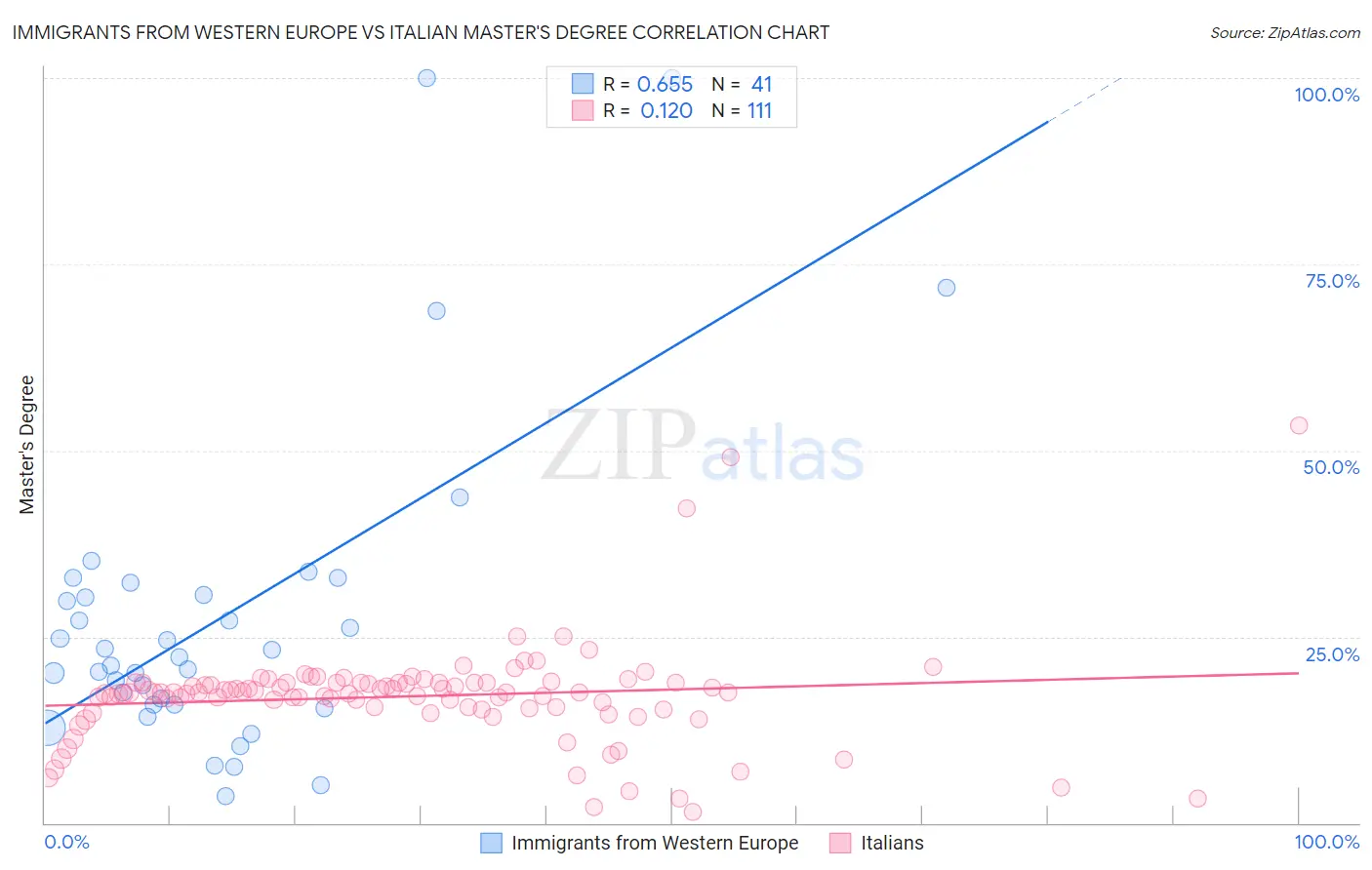 Immigrants from Western Europe vs Italian Master's Degree