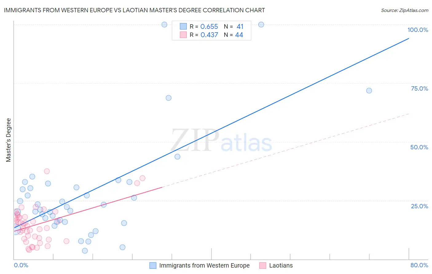 Immigrants from Western Europe vs Laotian Master's Degree