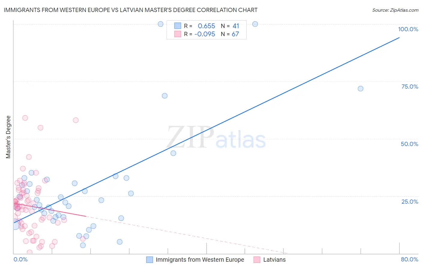 Immigrants from Western Europe vs Latvian Master's Degree