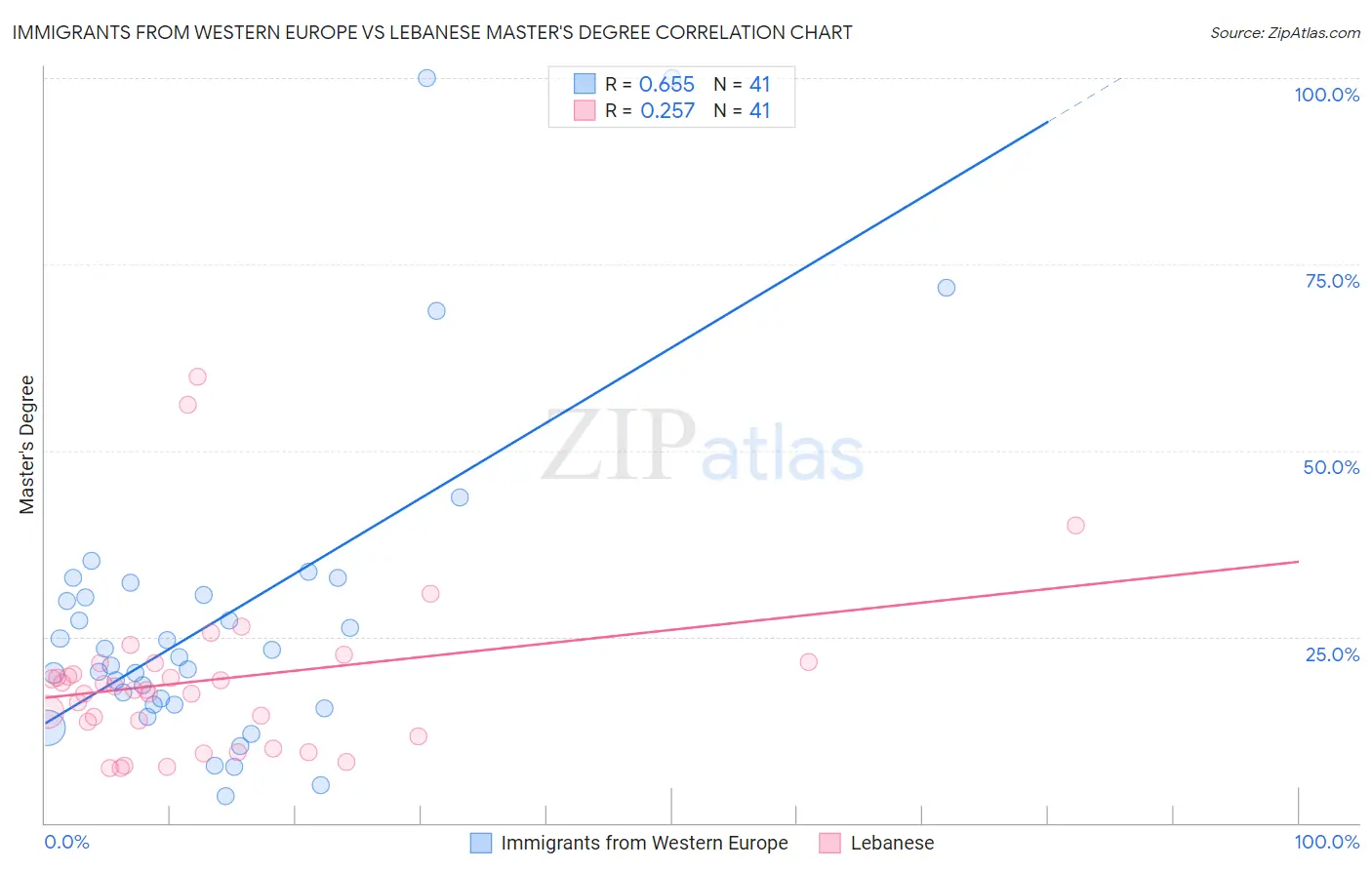 Immigrants from Western Europe vs Lebanese Master's Degree