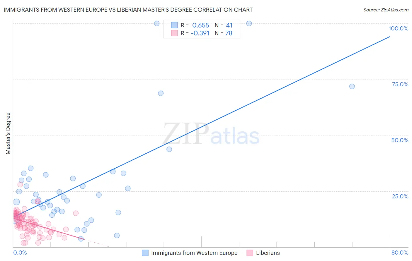Immigrants from Western Europe vs Liberian Master's Degree