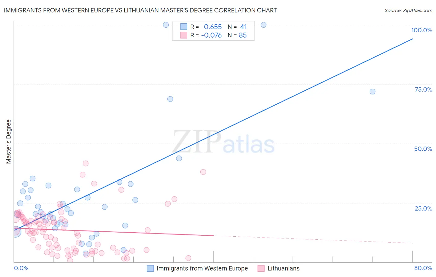 Immigrants from Western Europe vs Lithuanian Master's Degree
