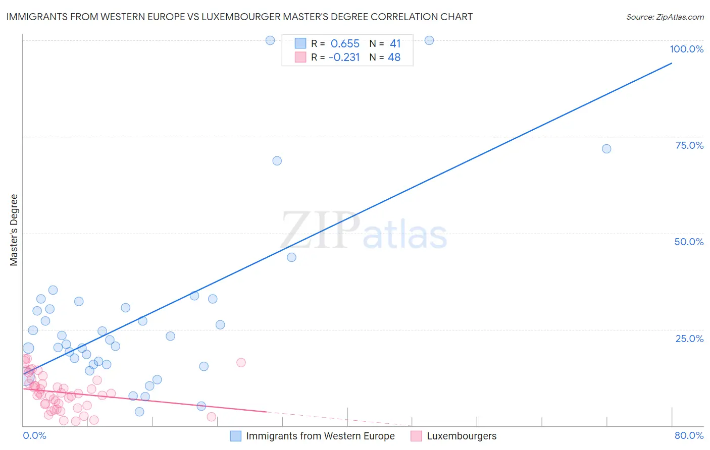 Immigrants from Western Europe vs Luxembourger Master's Degree