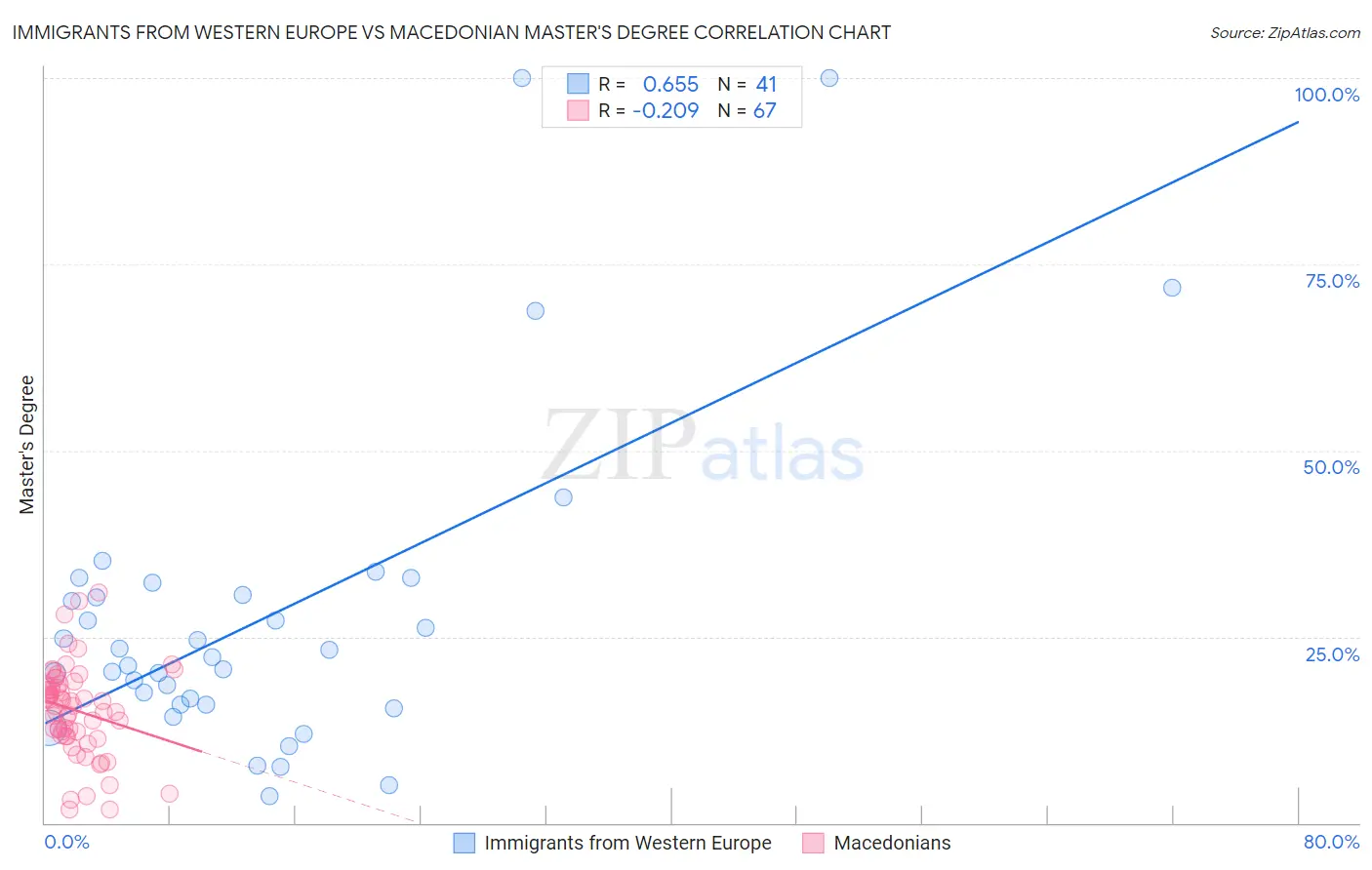 Immigrants from Western Europe vs Macedonian Master's Degree