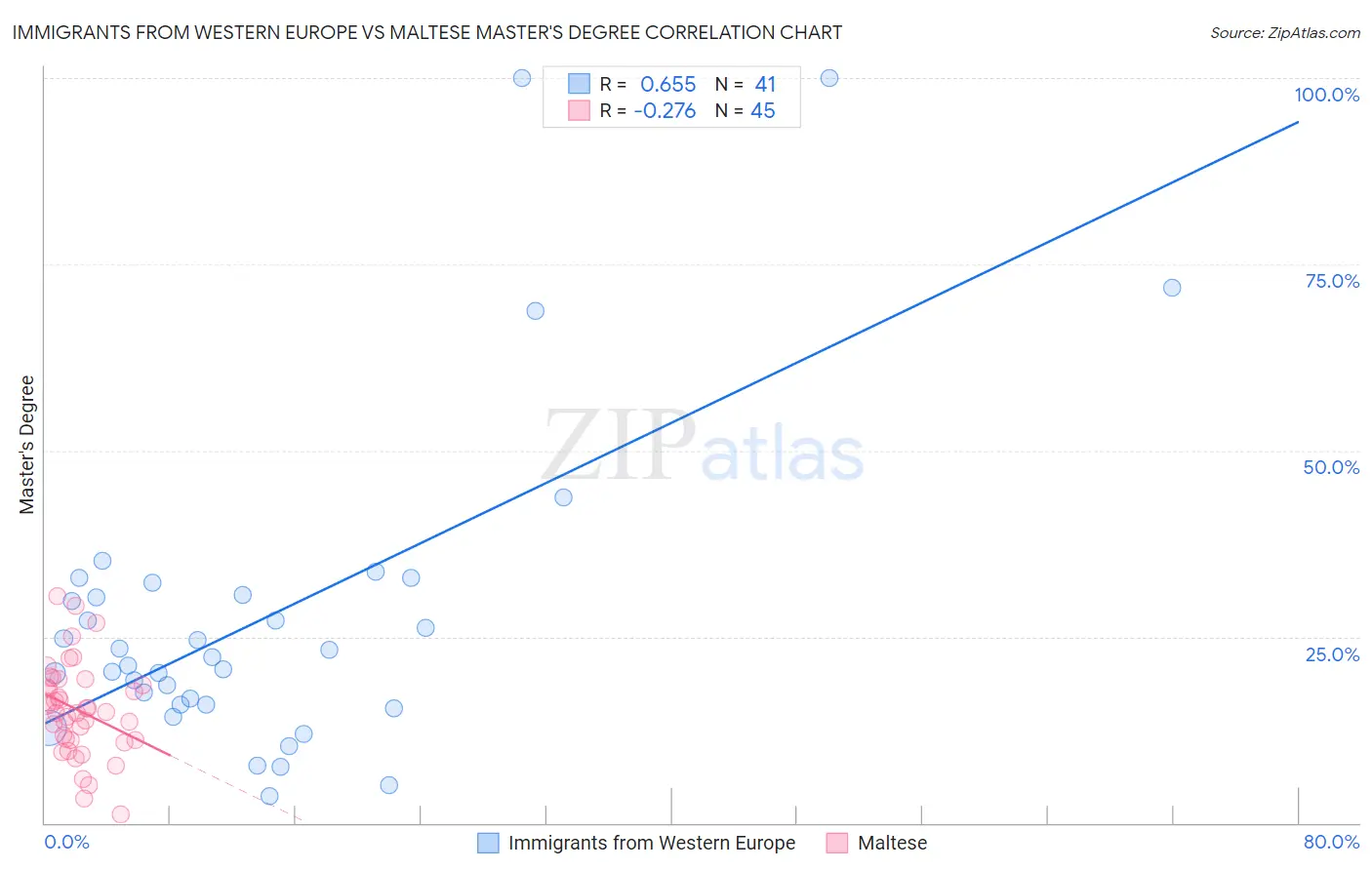 Immigrants from Western Europe vs Maltese Master's Degree