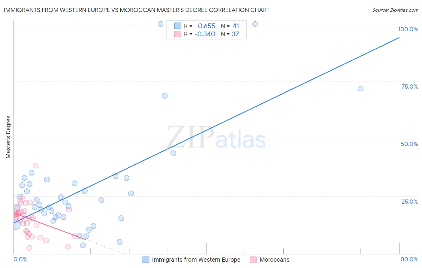 Immigrants from Western Europe vs Moroccan Master's Degree