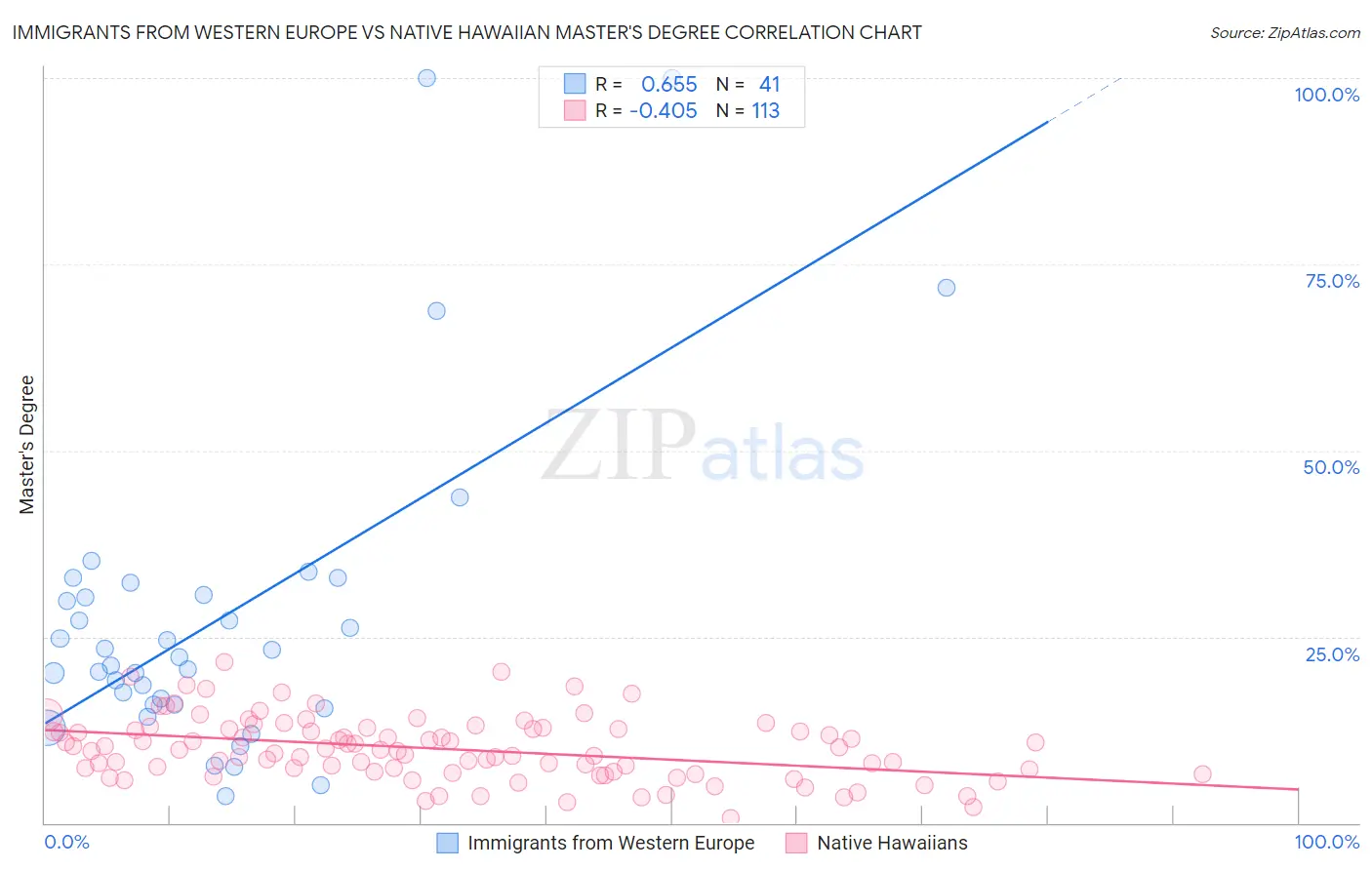 Immigrants from Western Europe vs Native Hawaiian Master's Degree