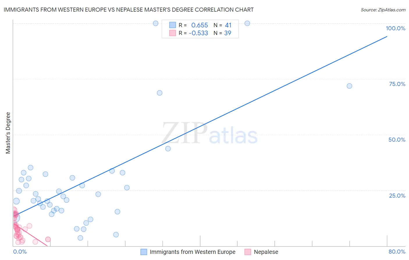 Immigrants from Western Europe vs Nepalese Master's Degree