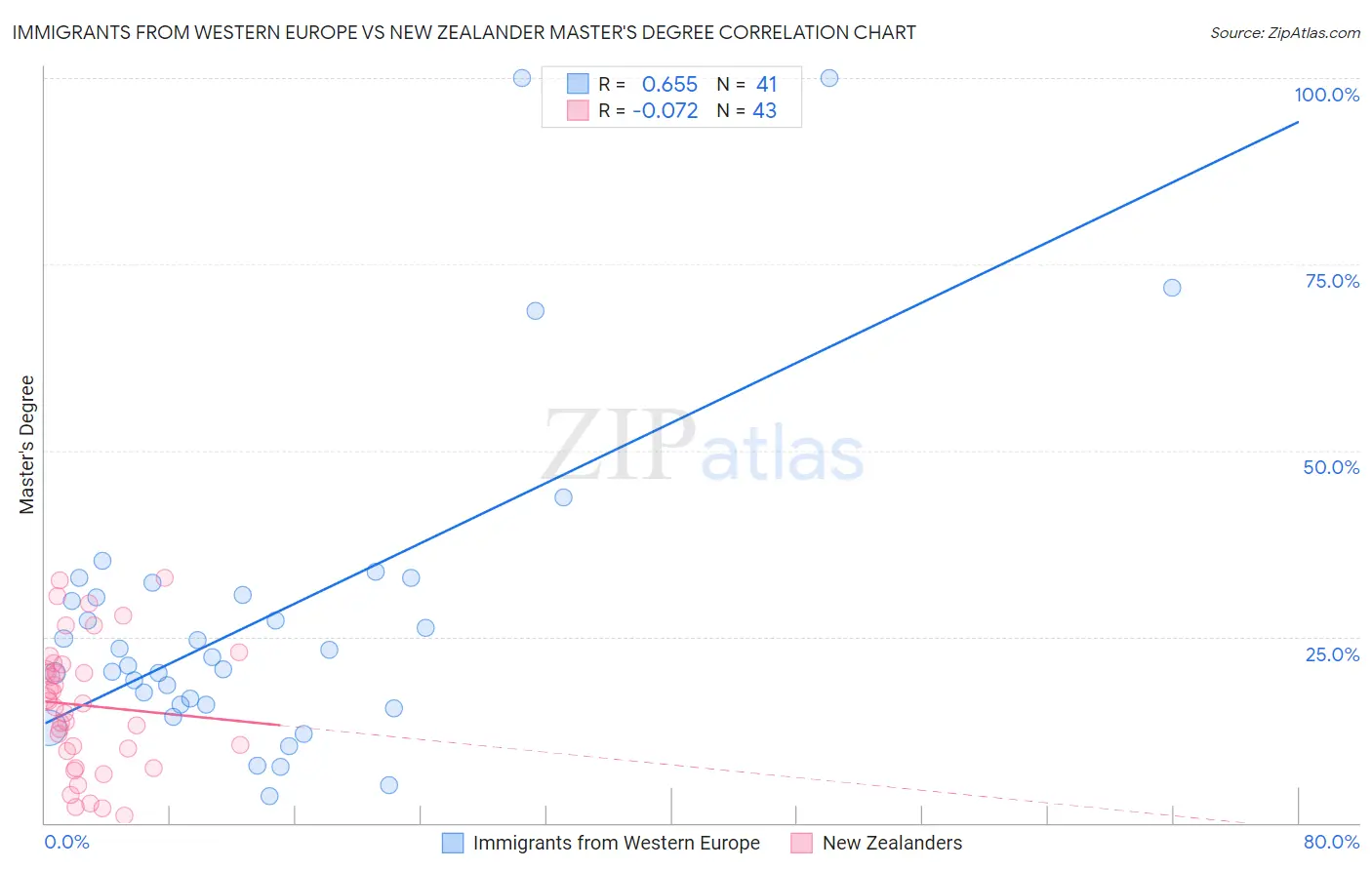Immigrants from Western Europe vs New Zealander Master's Degree