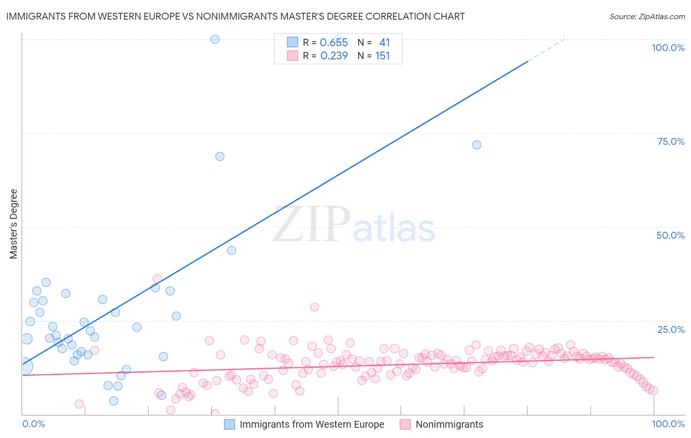 Immigrants from Western Europe vs Nonimmigrants Master's Degree