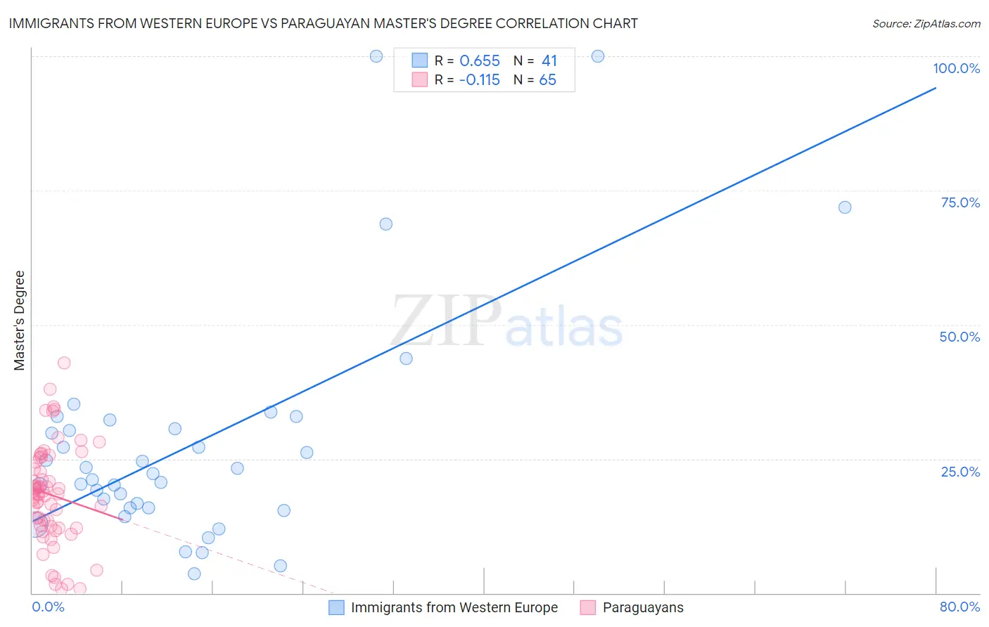 Immigrants from Western Europe vs Paraguayan Master's Degree